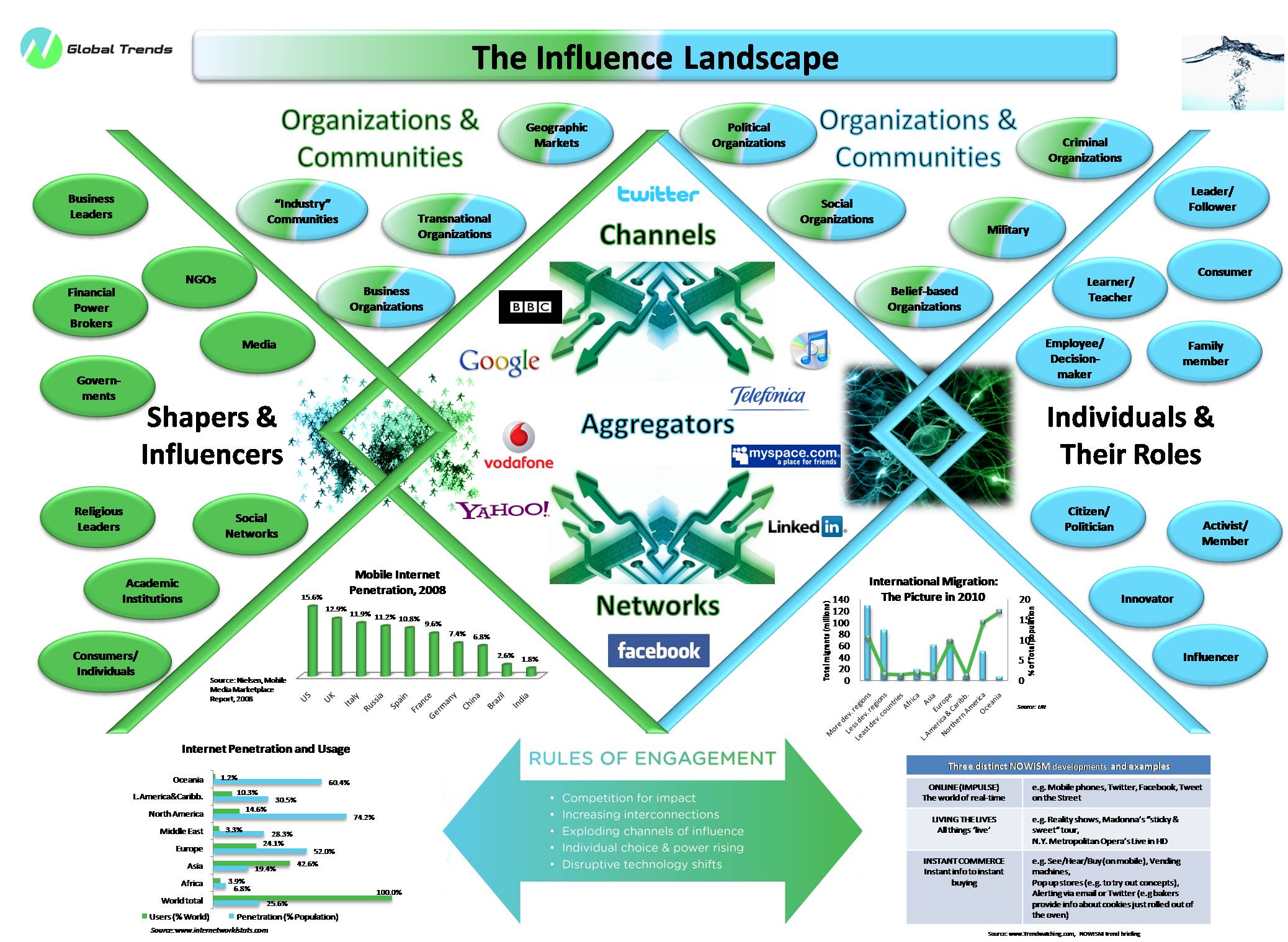 Globaltrends  The Influence Landscape: The Evolving Power of Shapers 