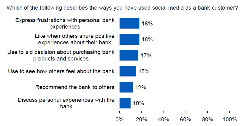 figure 1 social media and banking