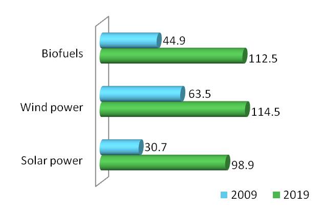 gt briefing mar 2011 clean energy chart