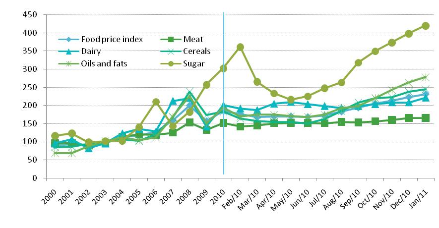 gt briefing mar 2011 primary food commodities indicies chart