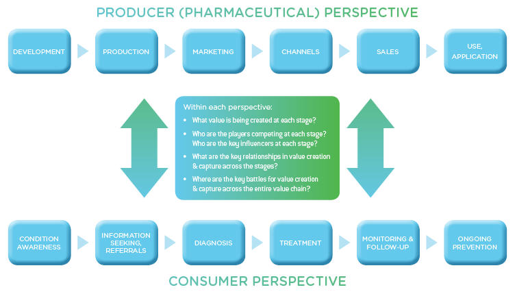 Pharma_versus_consumer_value_chain