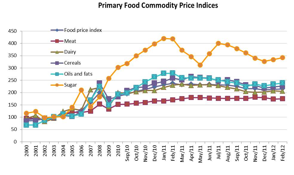 primary food commodity prices april 2012 briefing