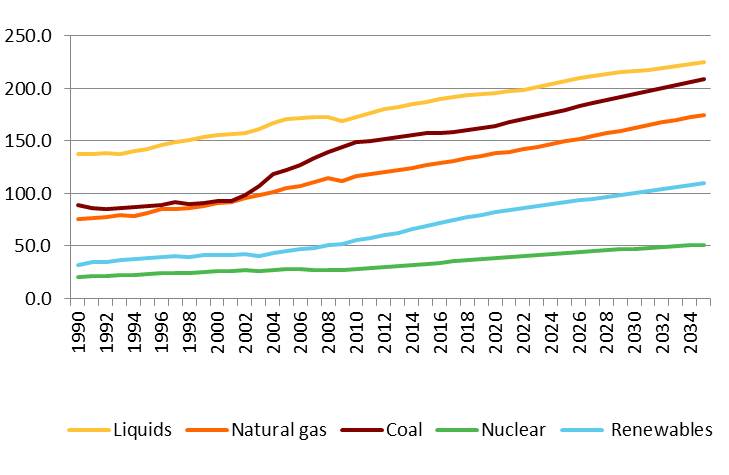 world fuel consumption by fuel april 2012 briefing