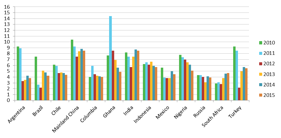 BRICS Oct 2012 chart