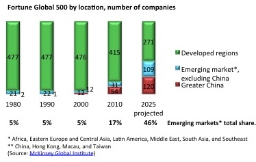 Fortune global 500 by location